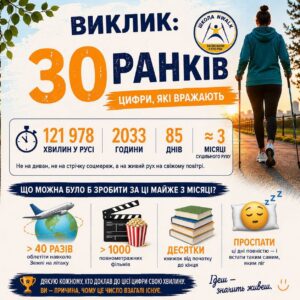 Детальніше про статтю Марафон «Виклик: 30 ранків» фінішував!